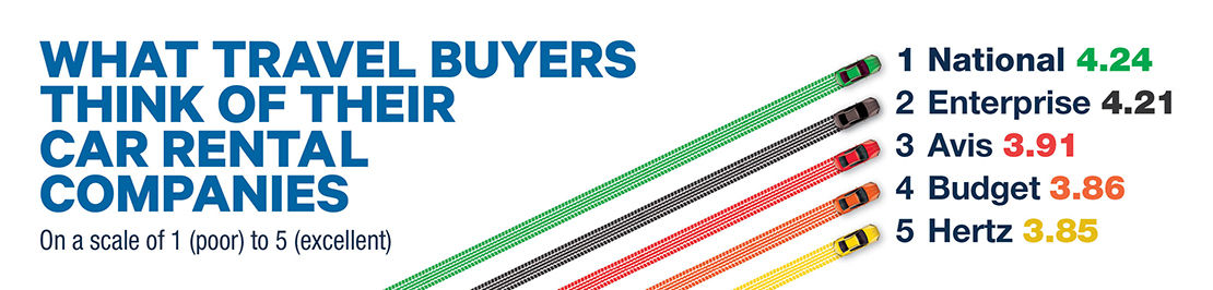 BTN's Survey of 238 travel buyers, May 12 - June 9, 2022